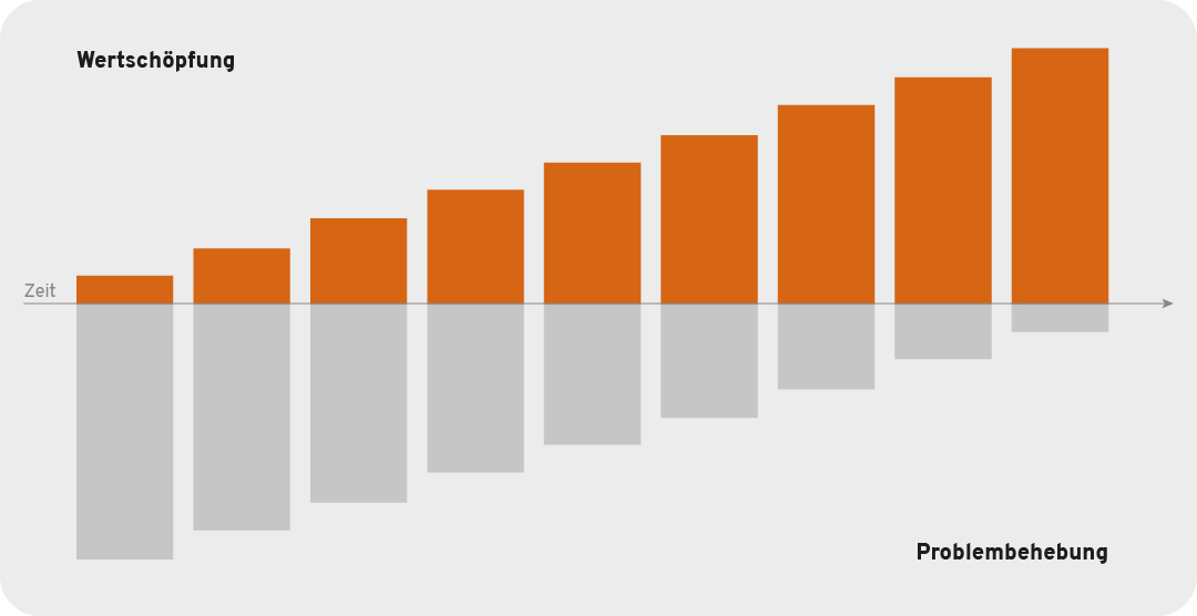 Altlasten ablösen durch kontinuierliche Wertschöpfung